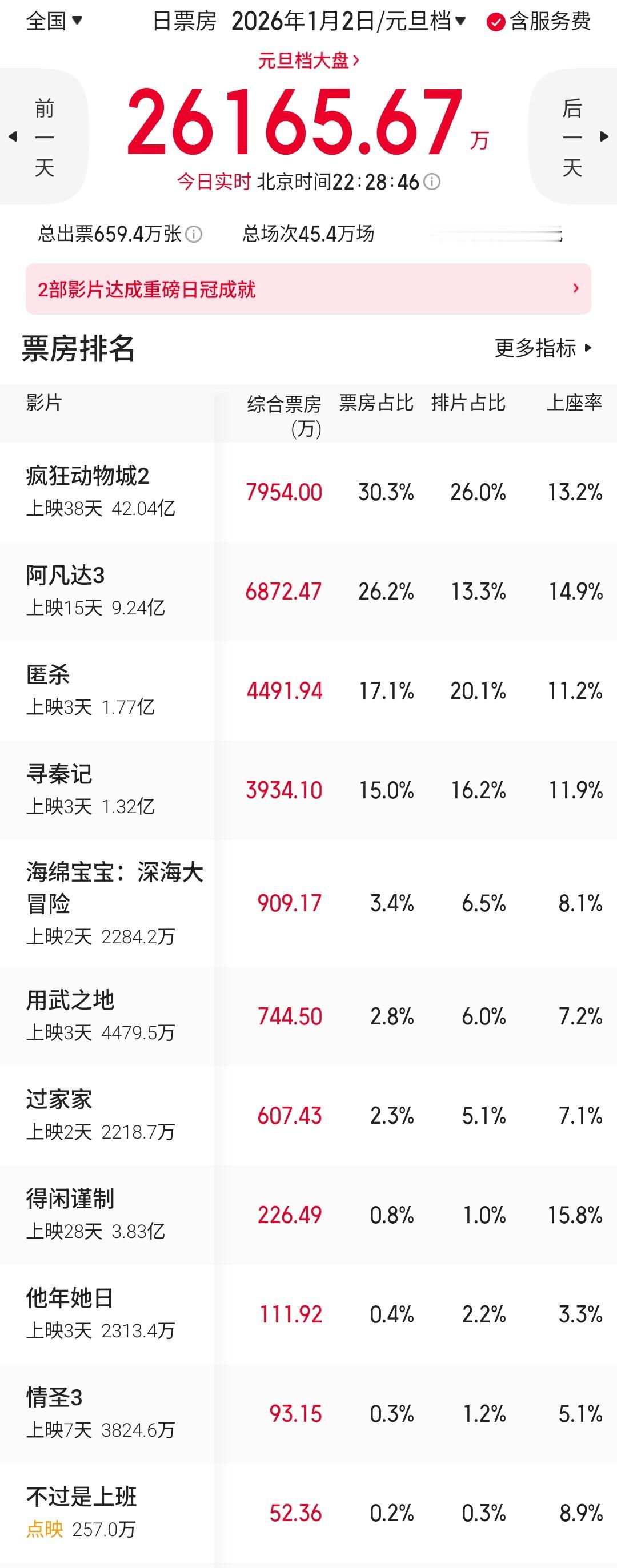 元旦档第二天大盘不如预期，靠旧片驱动确实不够有力，想看的都看差不多了。明晚《疯狂
