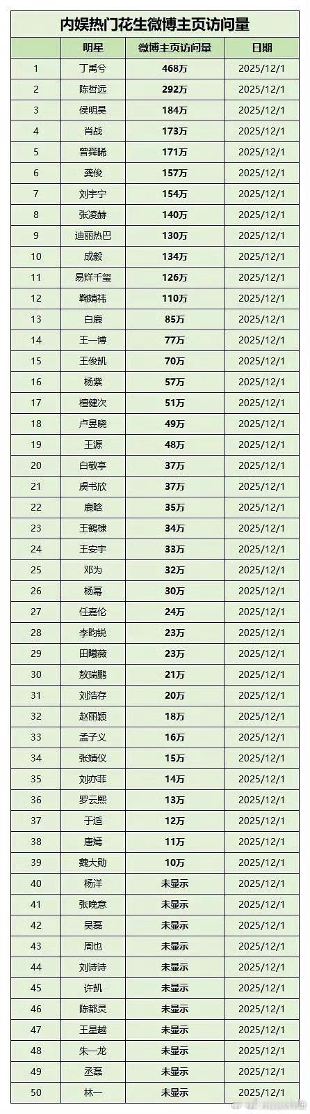 内娱热门花生主页访问量，符合你的预期吗？ 