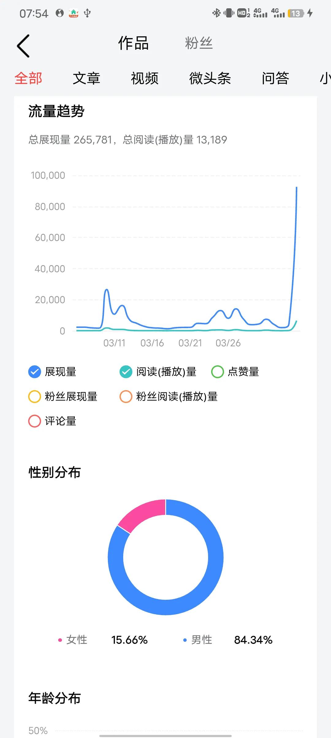 这两天大约涨了近100个粉丝，人家关注我我也每个都关注，人家给我点赞我也去他家给