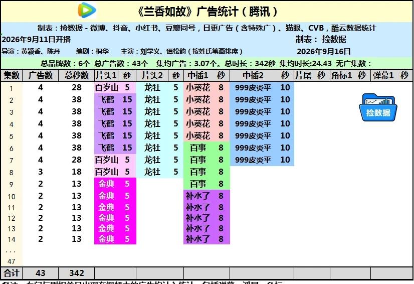 兰香如故9.16播到第14集，两广
杜翠雀勾结海盗欲灭林家满门
26年9月16日
