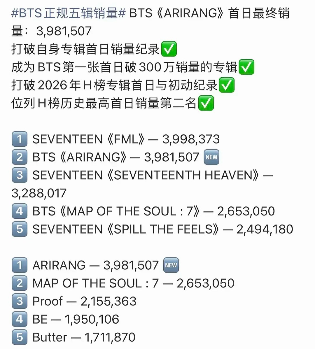 KPOP 世团一 BTS首日销量竟然没卖过 SEVENTEEN 