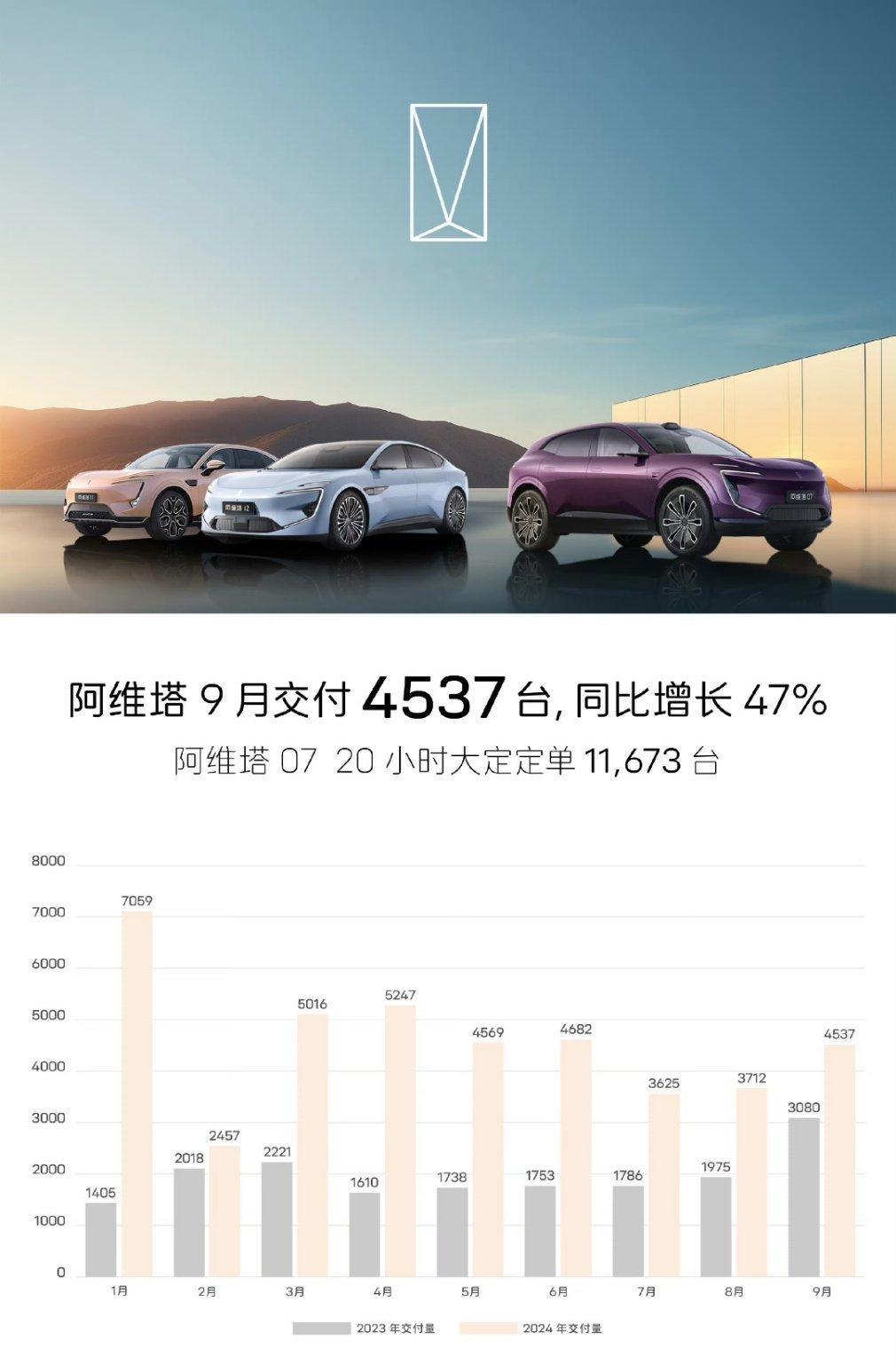 阿维塔好起来了，尤其是07啊这交付这不就嗖的一下上来了吗 ​​​