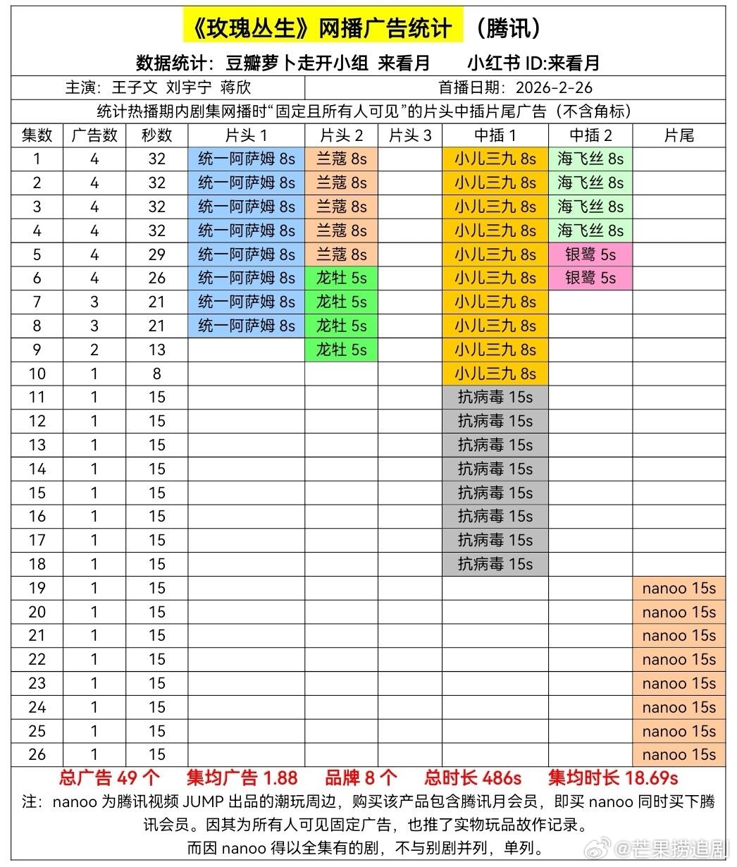 我以为大家都知道呢《玫瑰丛生》全集有广！这部积压A级的穷剧连ost都得靠化缘，最