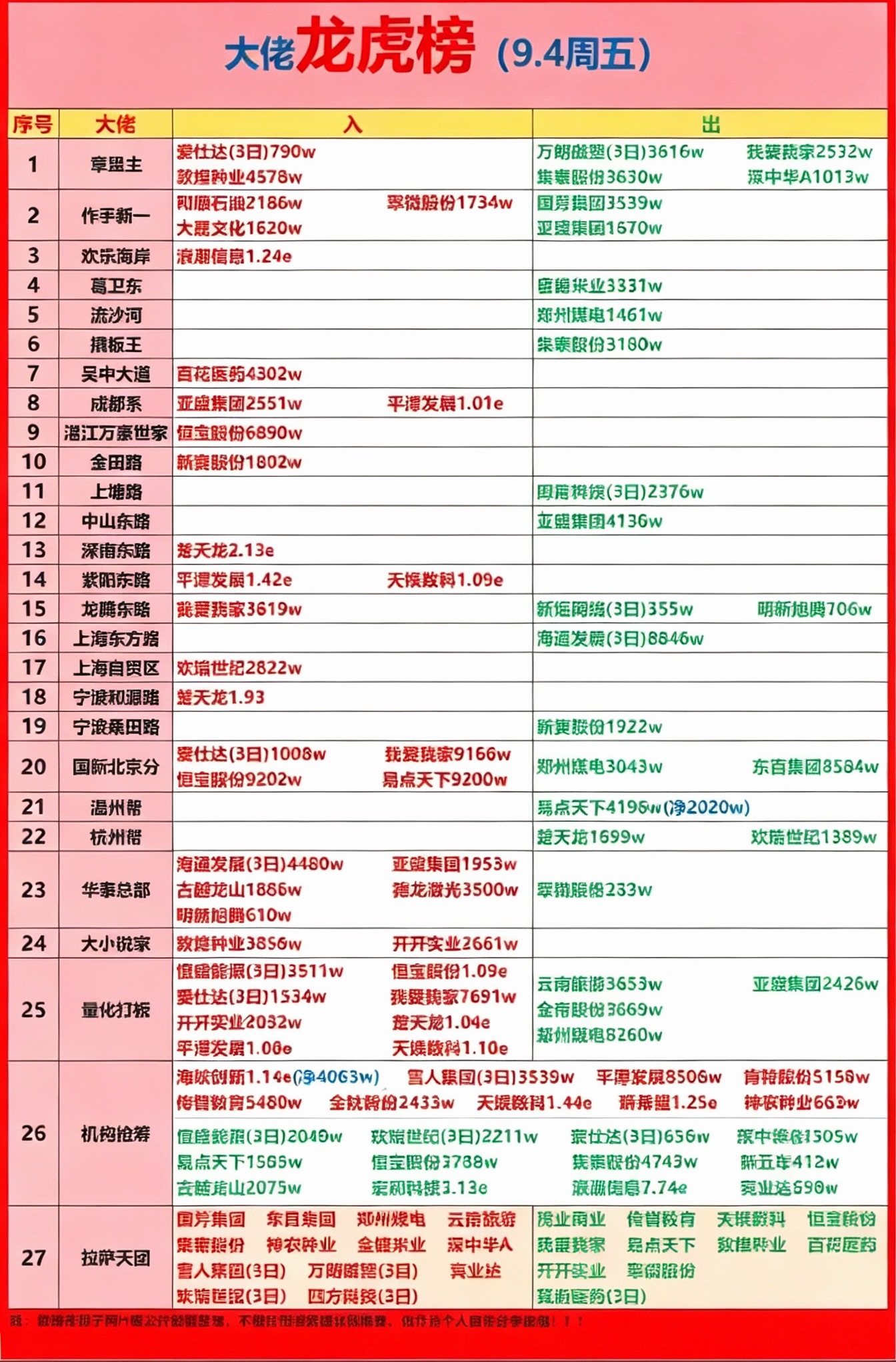 9月4日游资龙虎榜，股市大起大落，红绿交替。9月4日的龙虎榜翻完，手里攥着红绿跳