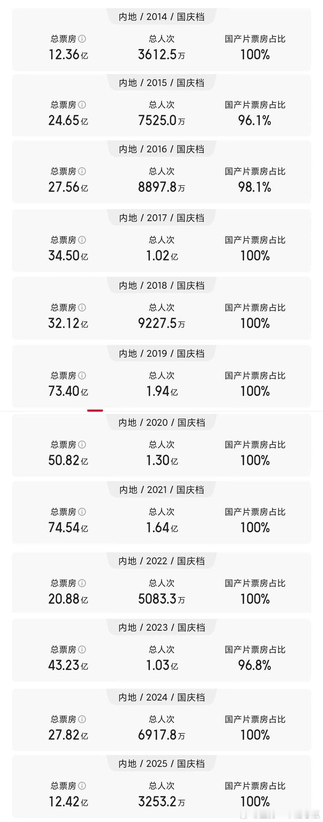 这个国庆档是真冷，一夜回到11年前，还是8天假期，大家都干嘛去了 ​​​