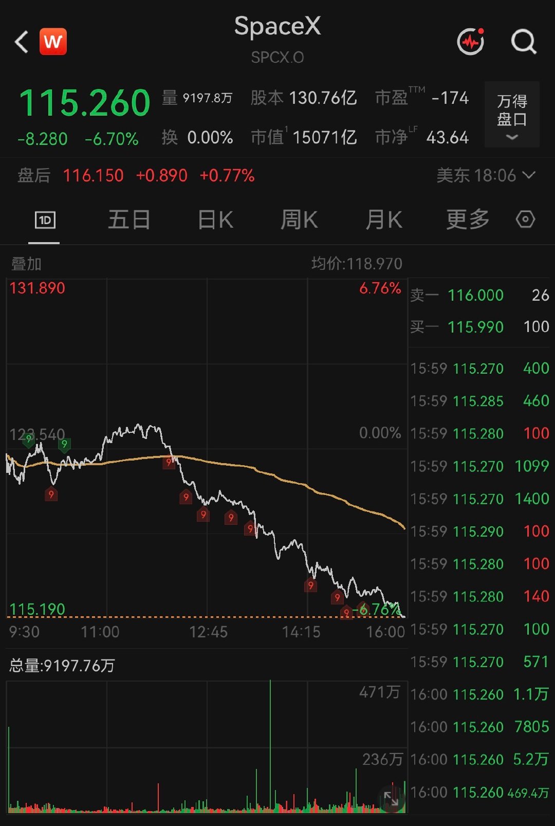 SpaceX股价再创新低【超微电脑大涨近20%】7月23日，美股三大指数均小幅收