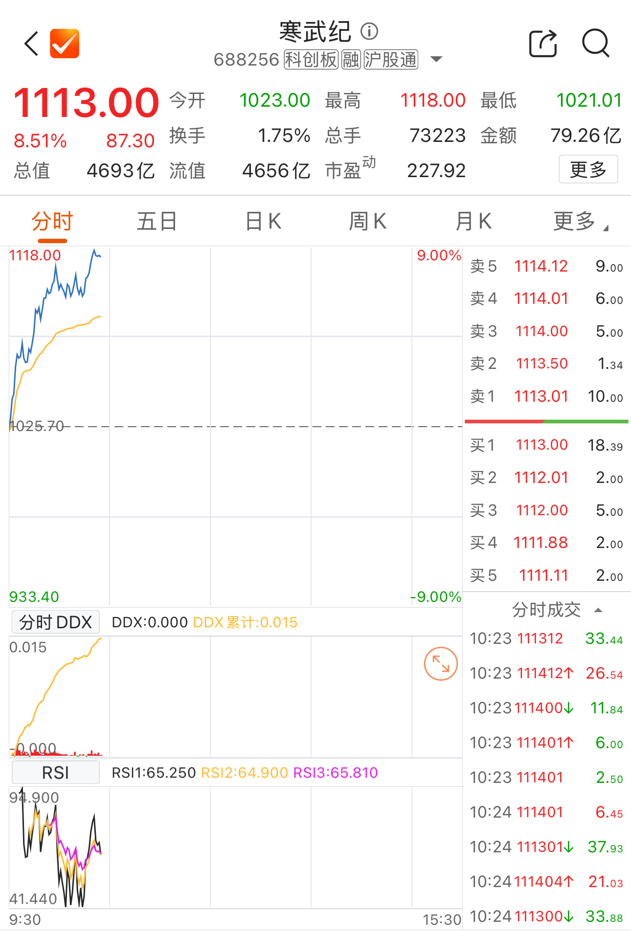 寒武纪涨超8% 盘中股价重回1100元上方