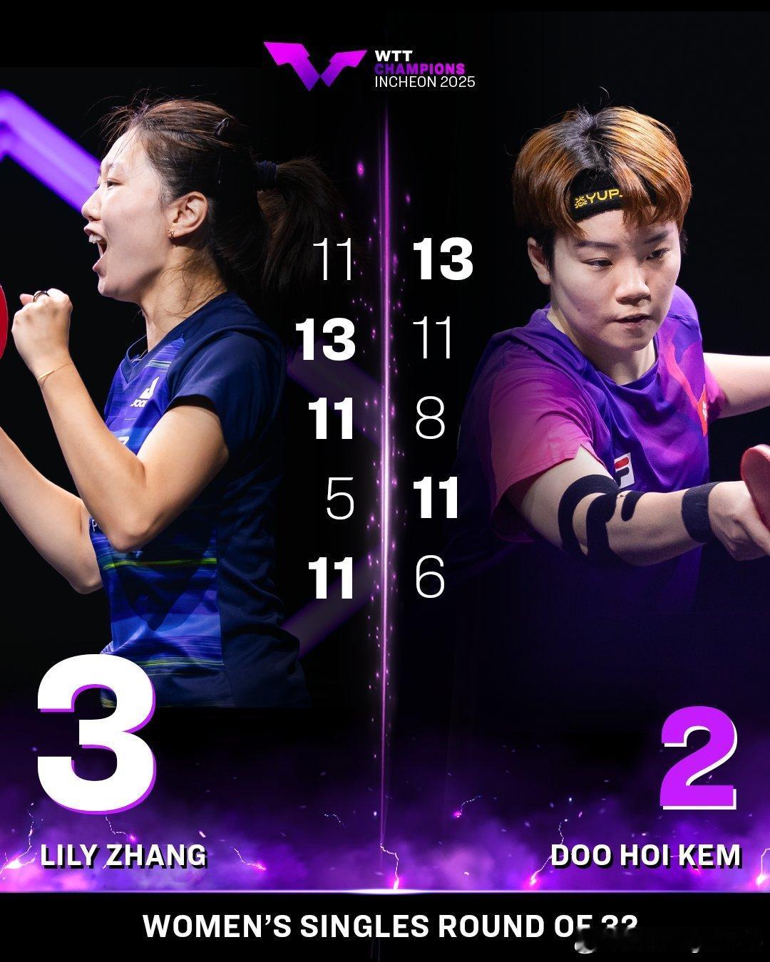 WTT横滨冠军赛2025 wtt：张安的胜利👏获得16强席位，并首次战胜杜凯琹