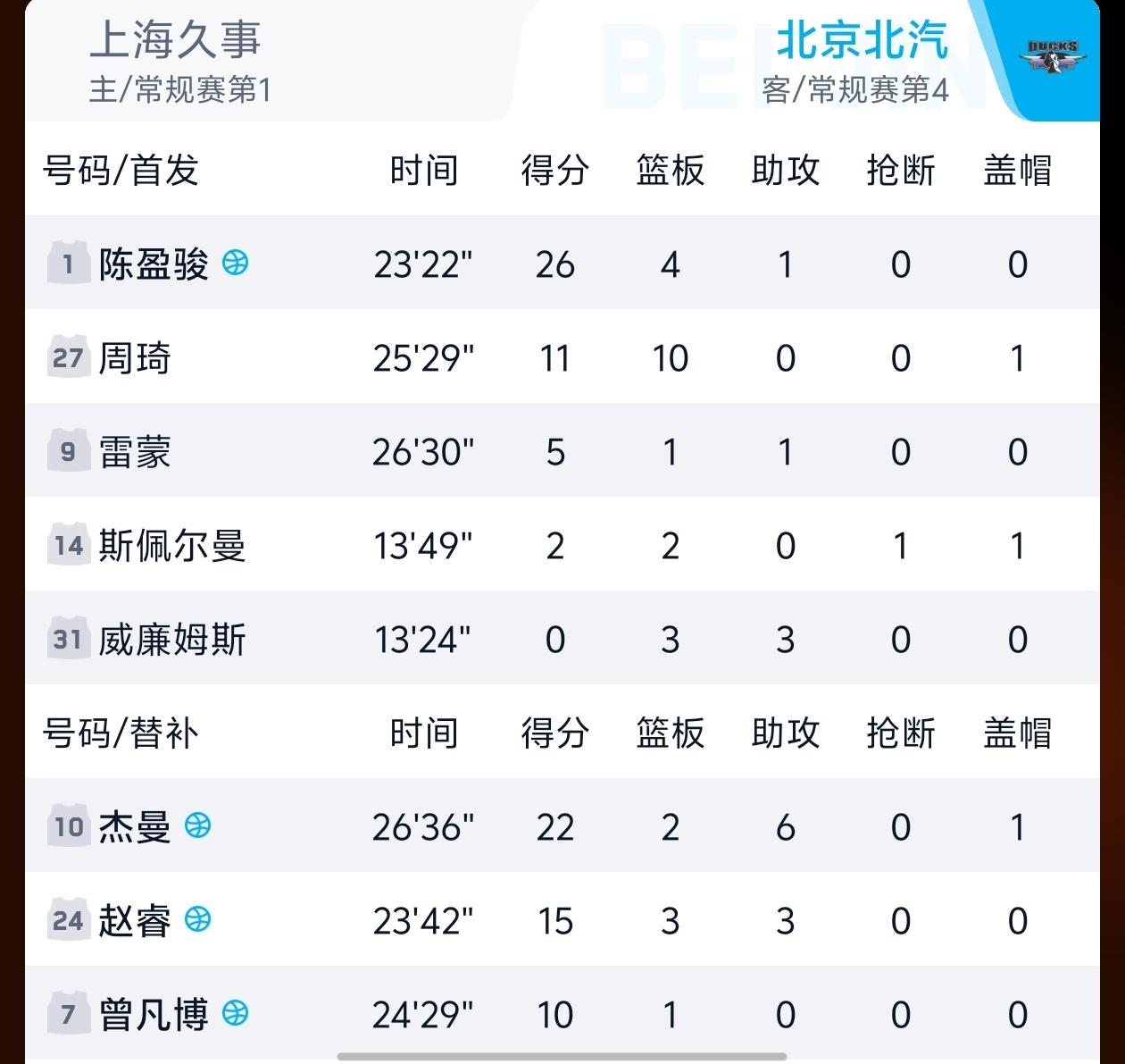 中国男篮急需陈盈骏这样的后卫球员！

北京男篮能一路闯入半决赛，并战胜夺冠大热门