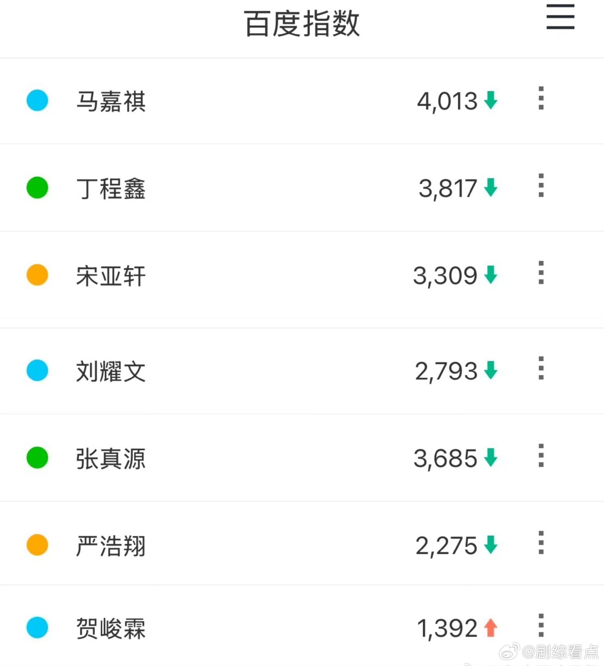 丁程鑫演唱会线上全平台综合热度第一丁程鑫演唱会线上热度第一投  恭喜丁程鑫演唱会