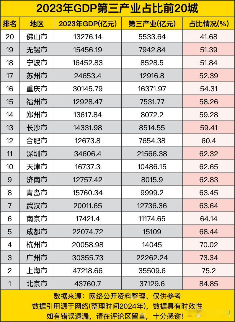 北京把84.85%的三产占比往桌上一甩，瞬间化身“全国最会端盘子”的城市，工业不