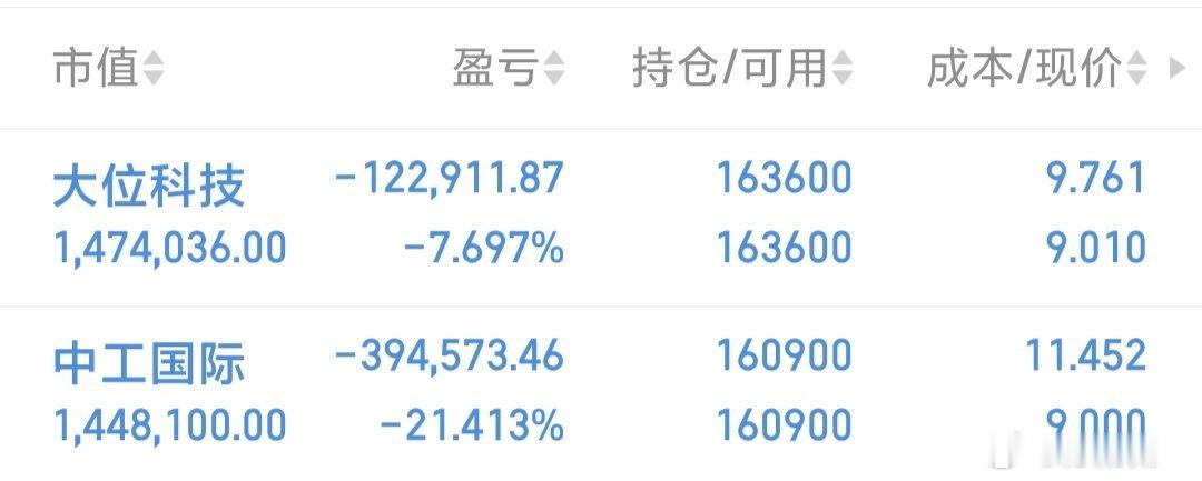 继续握住，等待大位科技吃肉出来加仓中工国际。 