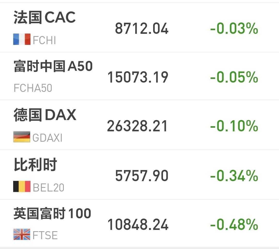 基金：星期二如果进行这样的拉升，就需要谨慎对待
欧洲市场现在下跌中，法国下跌了0