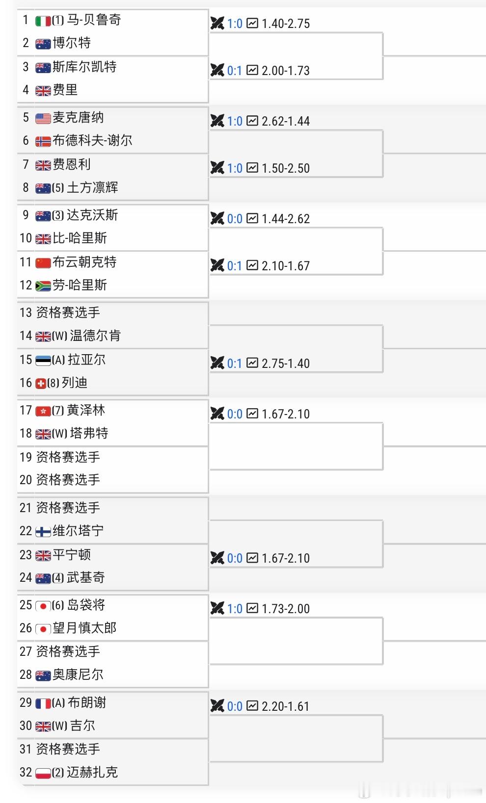 🇬🇧伯明翰CH125签表正选：🇨🇳布云朝克特vs🇿🇦哈里斯🇭🇰黄