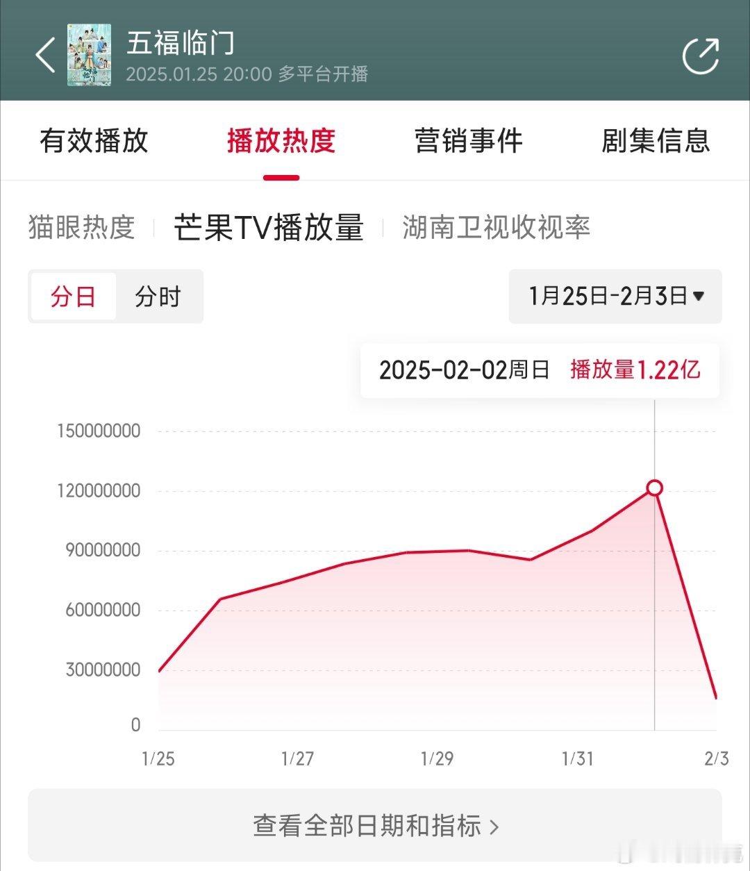 五福临门昨日前台1.22亿，推测云合3000万上下。 