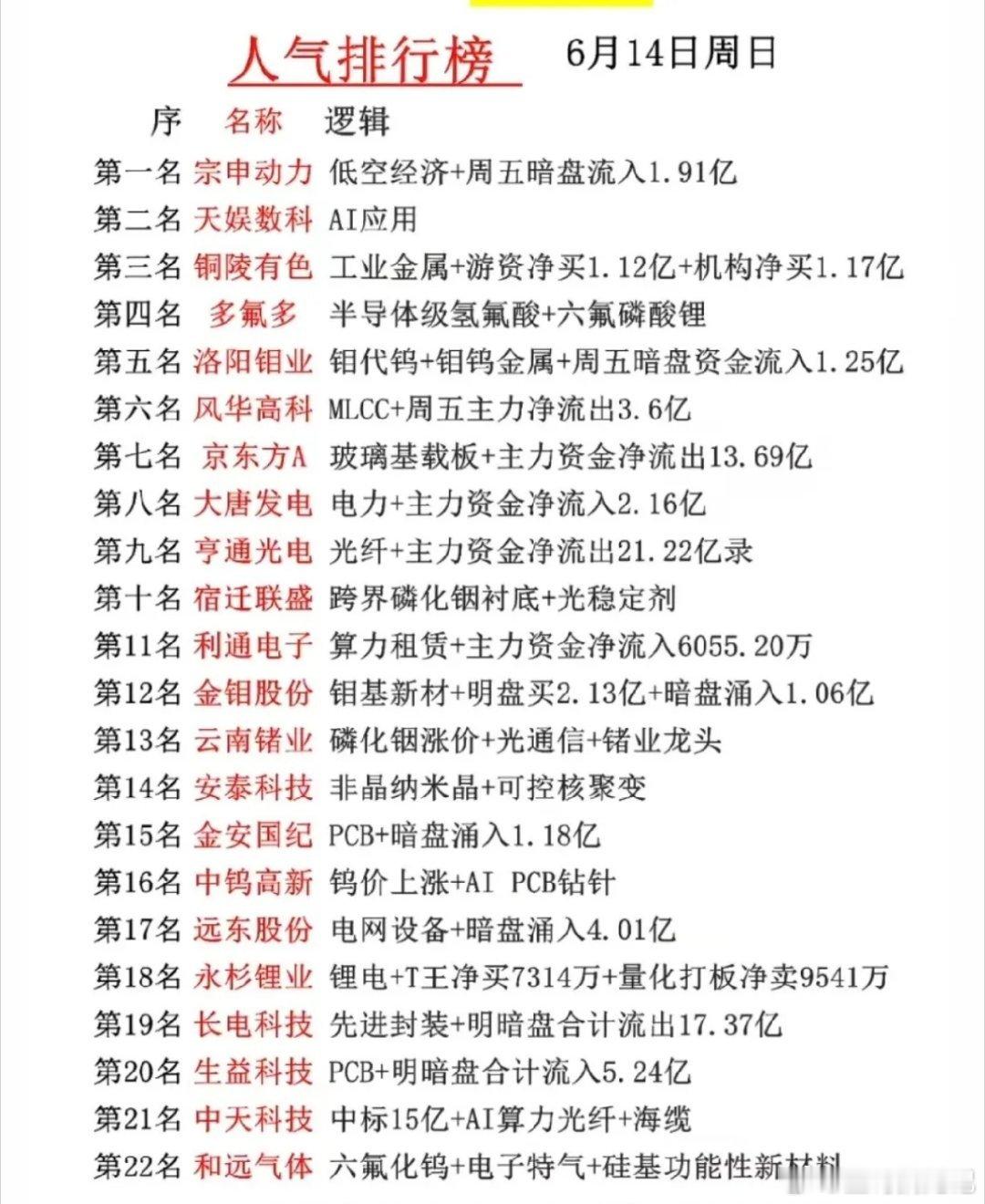 周末人气榜22强全景拆解：资金主线清晰，工业金属与低空经济领衔！6月14日的周末