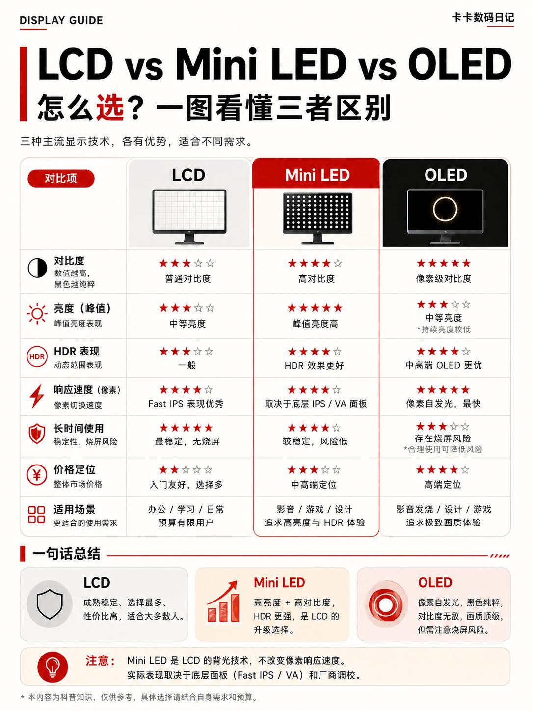 一图看懂显示器怎么选！