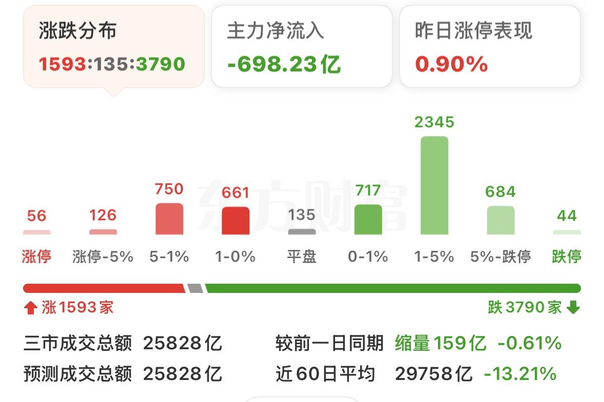 周三收盘，大家心情更崩溃。昨天是重创，今天直接雪上加霜，明天又要面对 “黑色星期