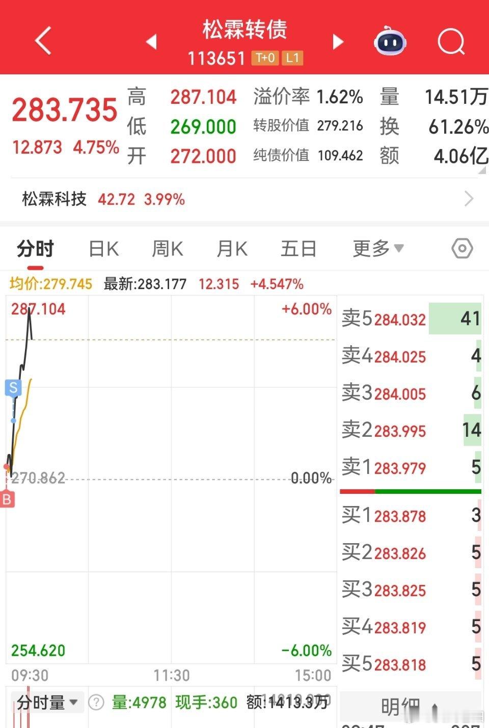 松霖卖在拉升中……手快276.2跑路，手稍微慢点儿可能就到280附近了，我是那个