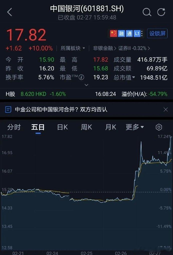 中国银河2连板。昨天说过，资金需要一个可以炒作的预期。如果非要做局，在科技与金融