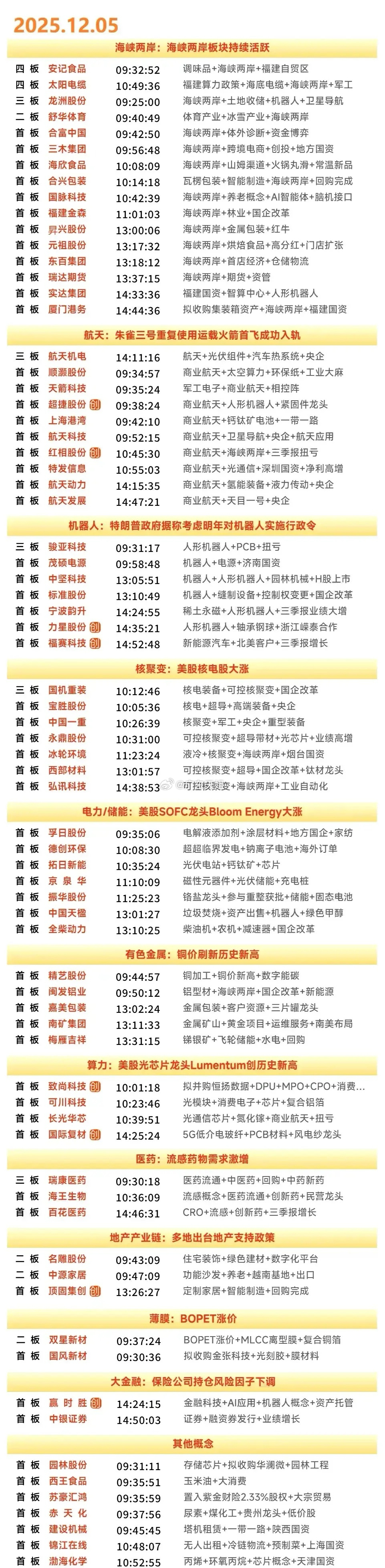 今日热点板块（12.5）福建板块反复活跃：安记食品4连板，三木集团、海欣食品、舒