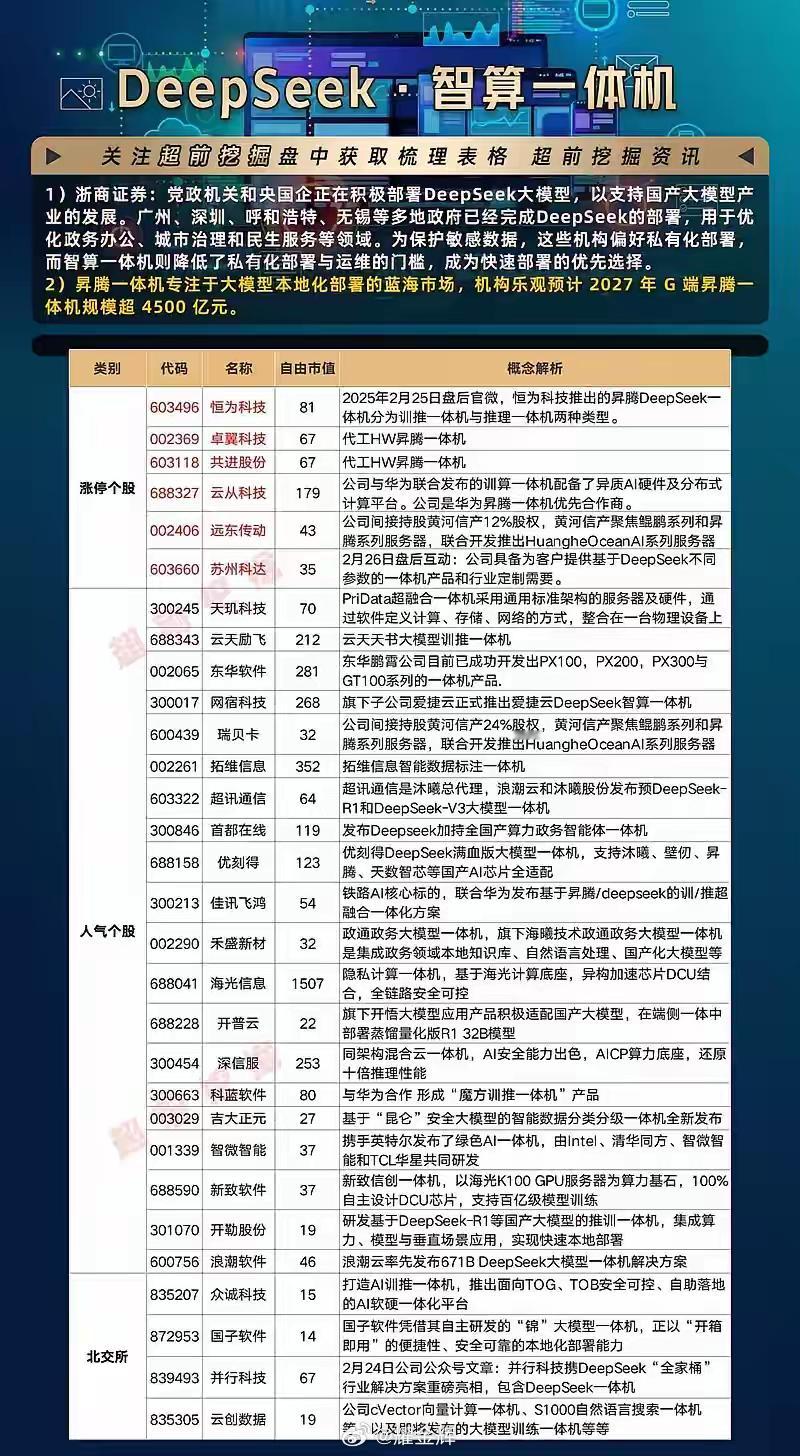 AI智算一体机概念大揭秘如今党政机关和央国企都在火热布局DeepSeek大模型，