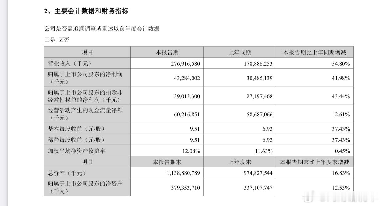 7月24日，宁德时代正式发布2026年半年度报告，同步抛出巨额回购方案与中期分红