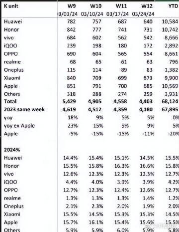 华为回归之后，对谁的影响最大，来看一组最新的数据。第一，vivo，1155.8万