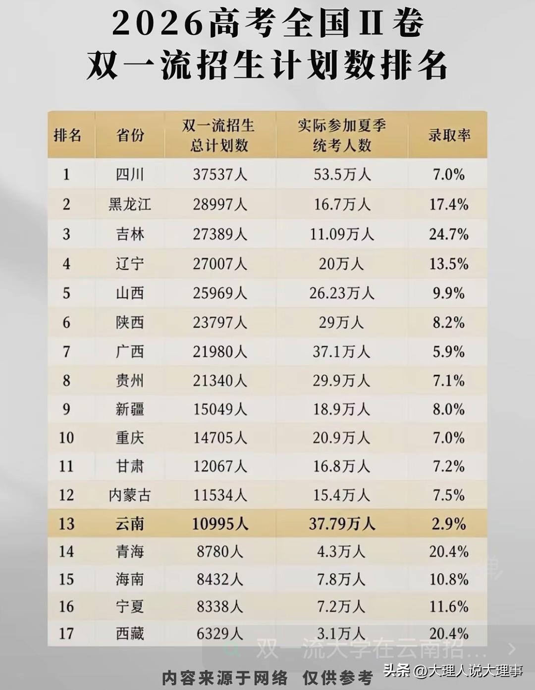 2026年，“双一流”高校在云南计划招生10995人，录取率约2.9%。这一数据