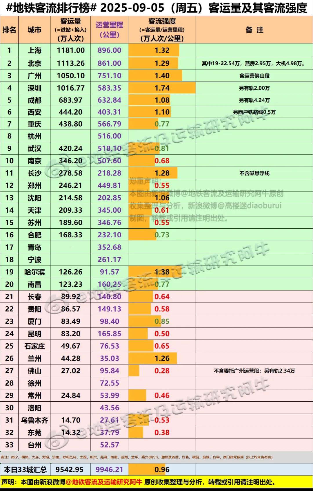 目前来看除了北京、上海、广州、深圳之外，哈尔滨的地铁是最拥挤的。毕竟哈尔滨地铁客