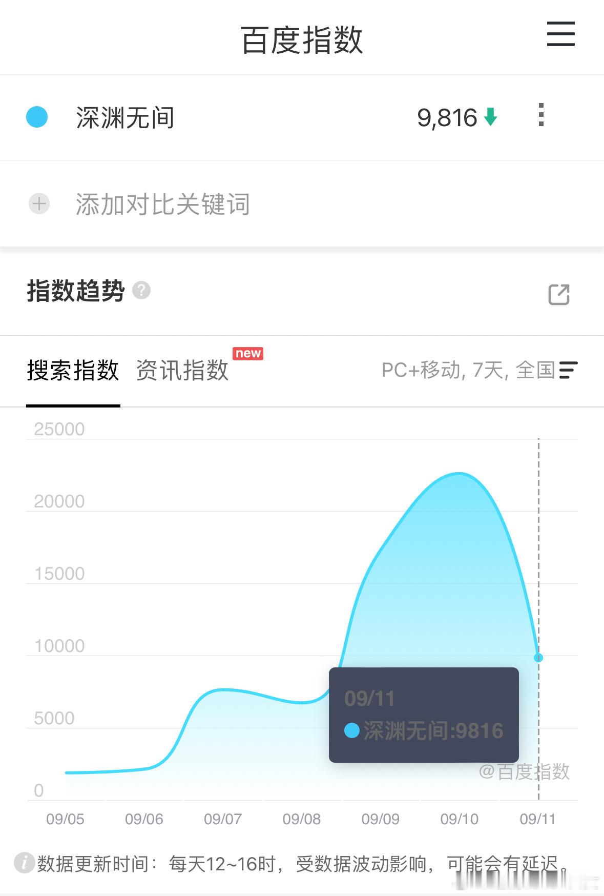 这百指乍一看还以为是待播剧。真无人在意，扑到连扑蹄不愿意发，就当没播过一样 ​​
