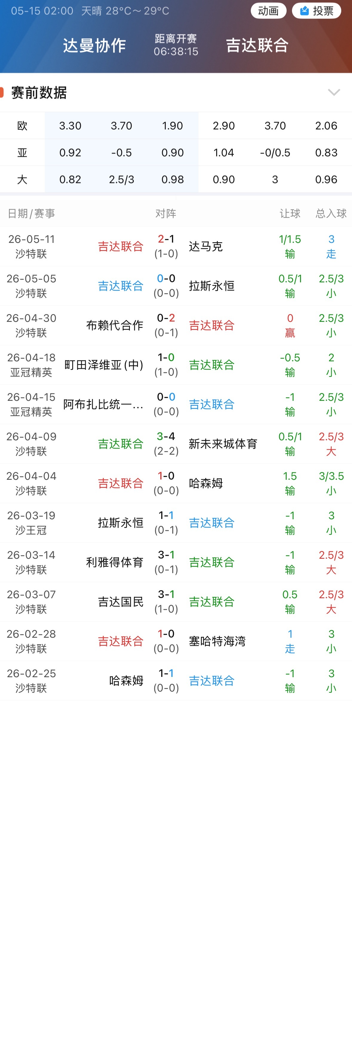 002吉达联合近12场仅赢一场指数，最后两轮他们也无欲无求。 