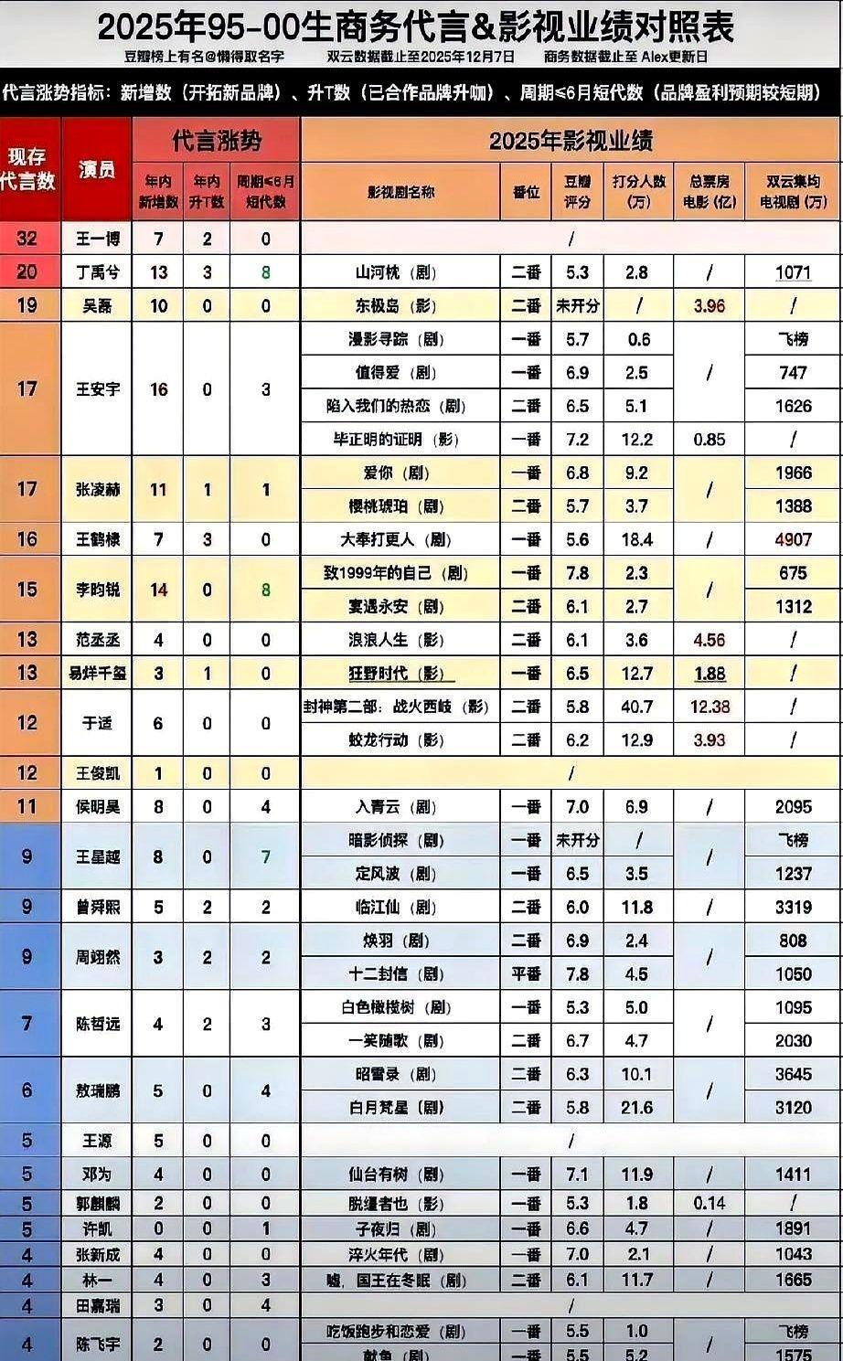 刷到一个商务榜单，直接给我看乐了。
榜单上，某艺人的名字孤零零悬在顶端，后面跟
