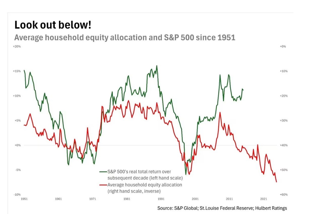 这是对股市回报率预测能力最强的单一指标，此前从未出现过这样的情况美股美股  马克