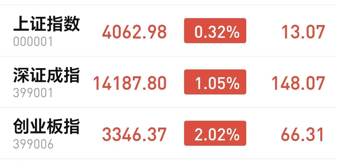 基金：牛还在，牛市还在，但你希望快涨的疯牛是真的没有
今天市场高开低走，然后是探