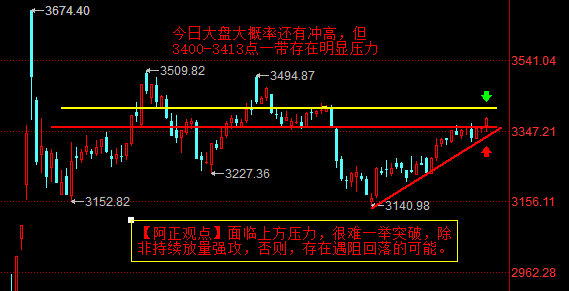 【2月24日盘前分析：今日大盘大概率还有冲高 但3400-3413点一带存在明显