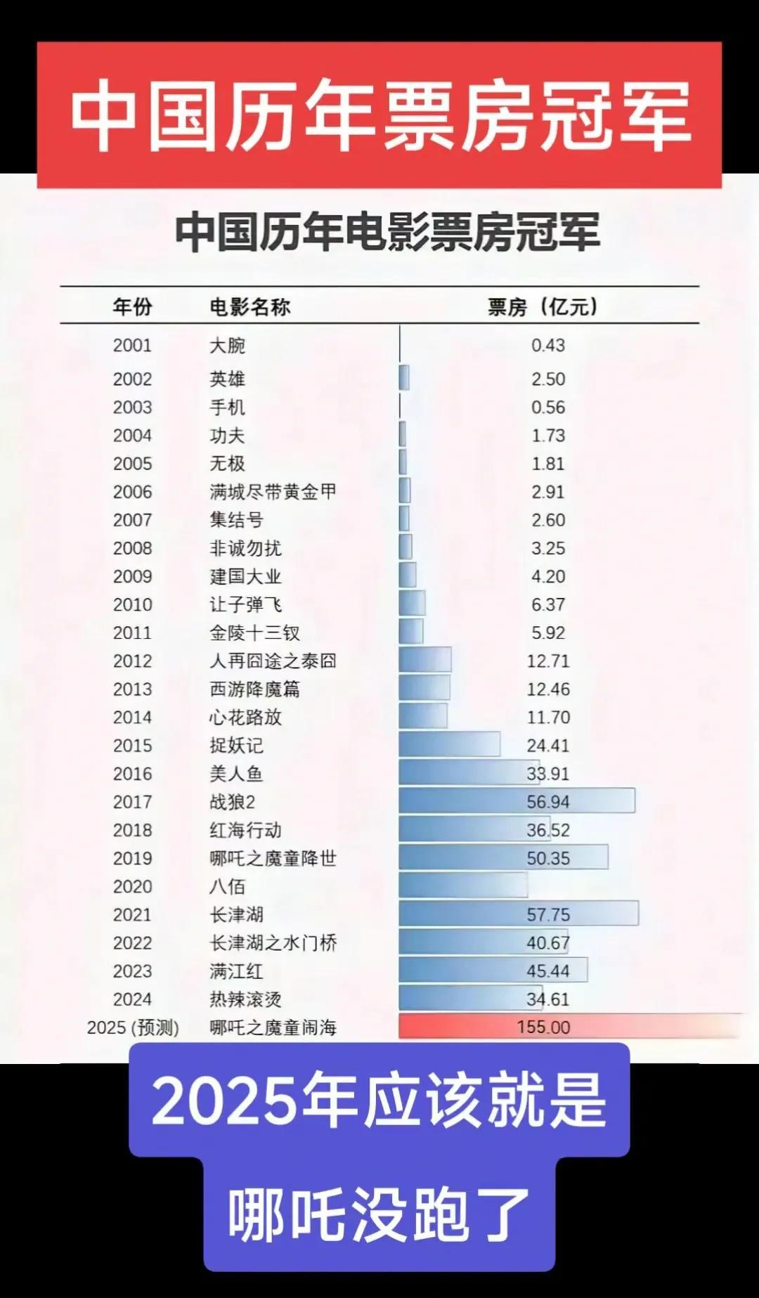 2000年以来，中国电影历年票房冠军！
《哪吒2》票房已打破多个记录，已登顶中国