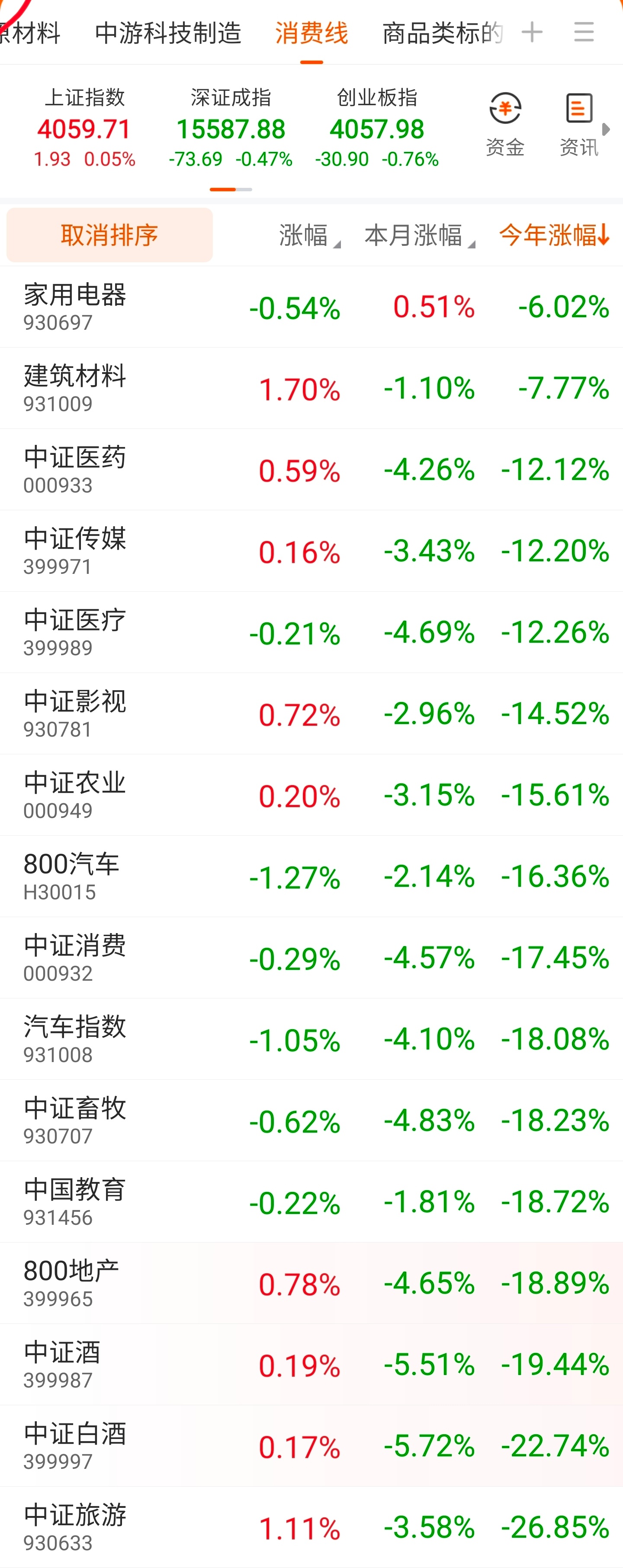 科技涨是个半成立的伪命题，而消费跌则是真命题了。衣食住行，教育娱乐，上下链条二十