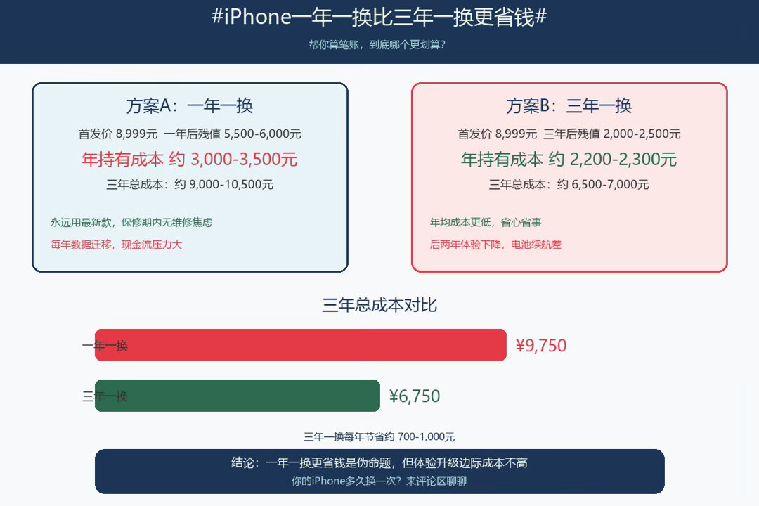 iPhone一年一换比三年一换更省钱这个说法到底成不成立？帮你算笔账📱 方案A