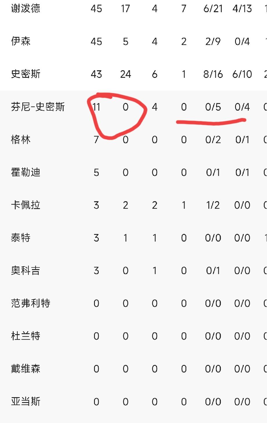 芬尼斯密斯算不算诈骗犯？[捂脸][捂脸][捂脸]
替补登场五投零中，当然了，火箭