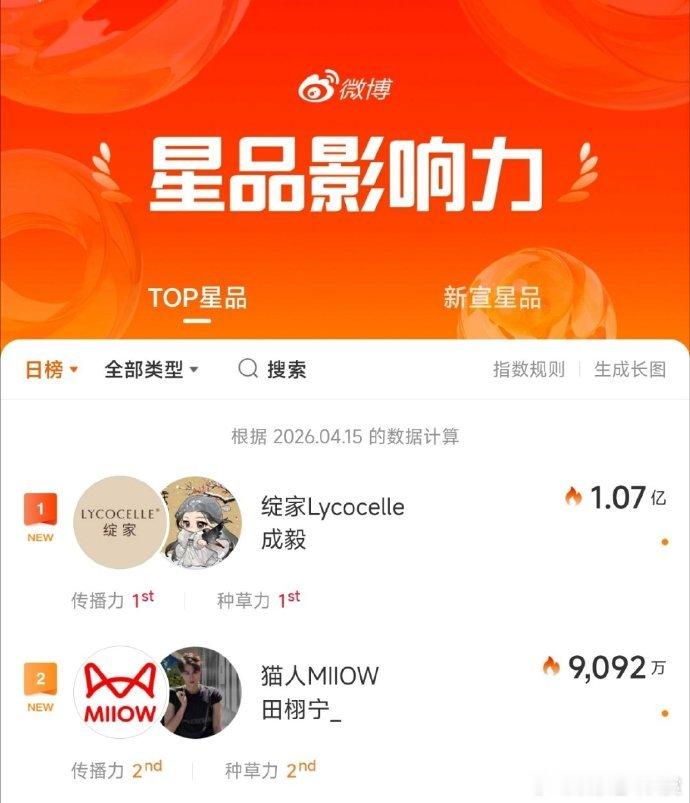 成毅星品热度TOP1 成毅星品指数破亿，他路人缘一直也是挺好的吧！ 成毅星品指数