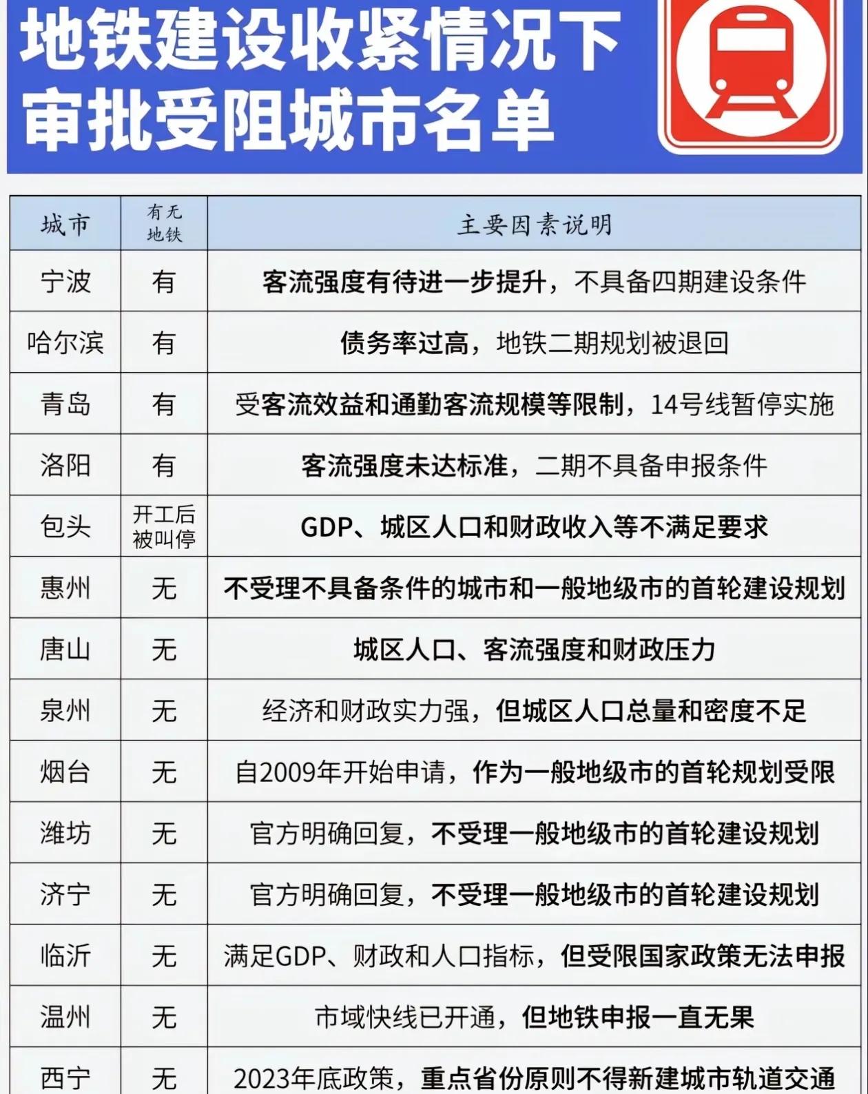 地铁建设申报又收紧了！没有地铁的城市，基本不会再建设了，而有地铁的城市，很多也因