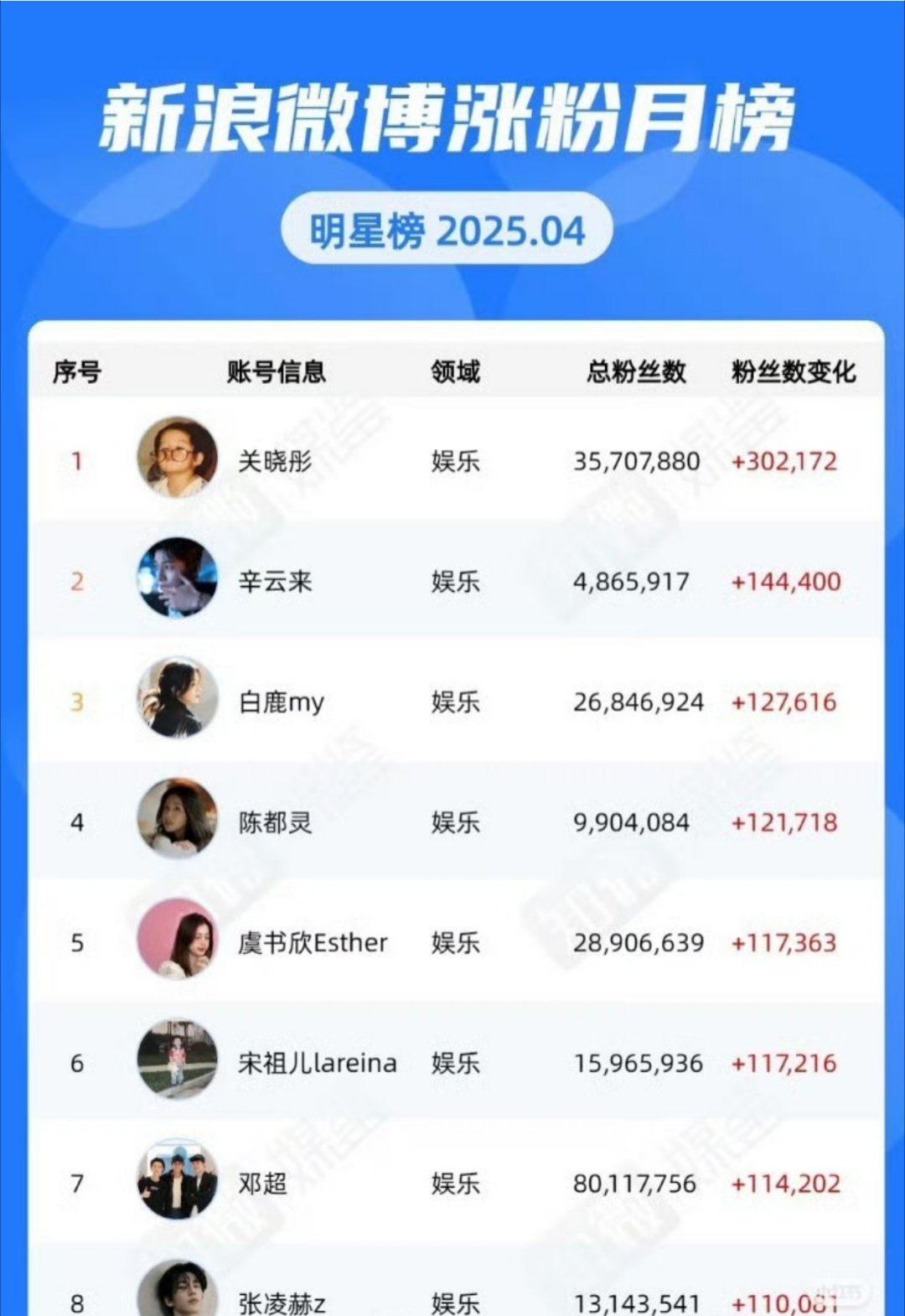 明星涨粉榜单 ​​​