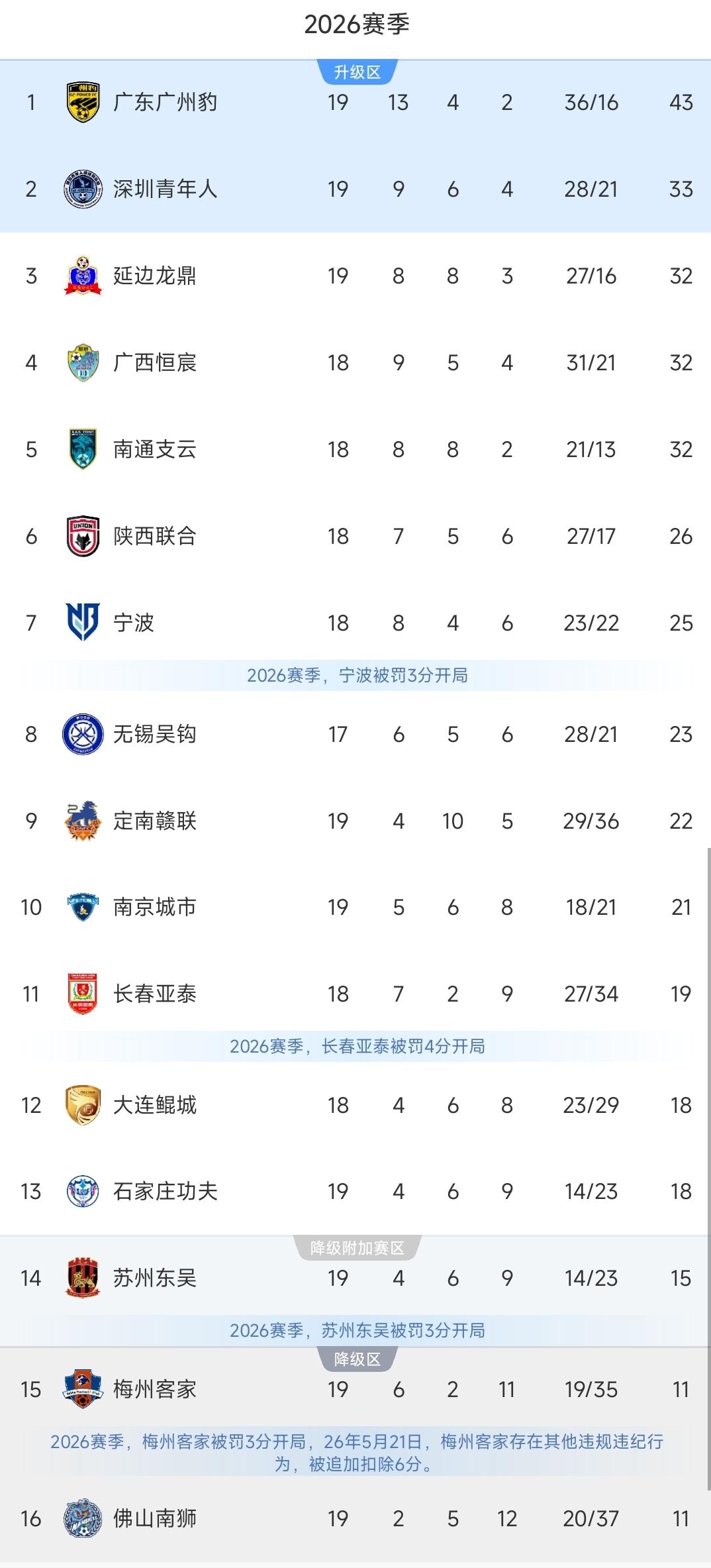 中甲一夜积分榜更新！
石家庄功夫2-1逃离降级区，南京城市1-1绝平！

北京时