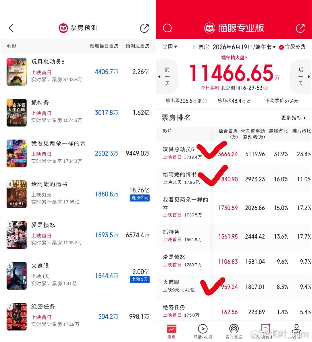 玩具总动员5、给阿嬷的情书、火遮眼的动态预测各涨了714万、1092万、262万
