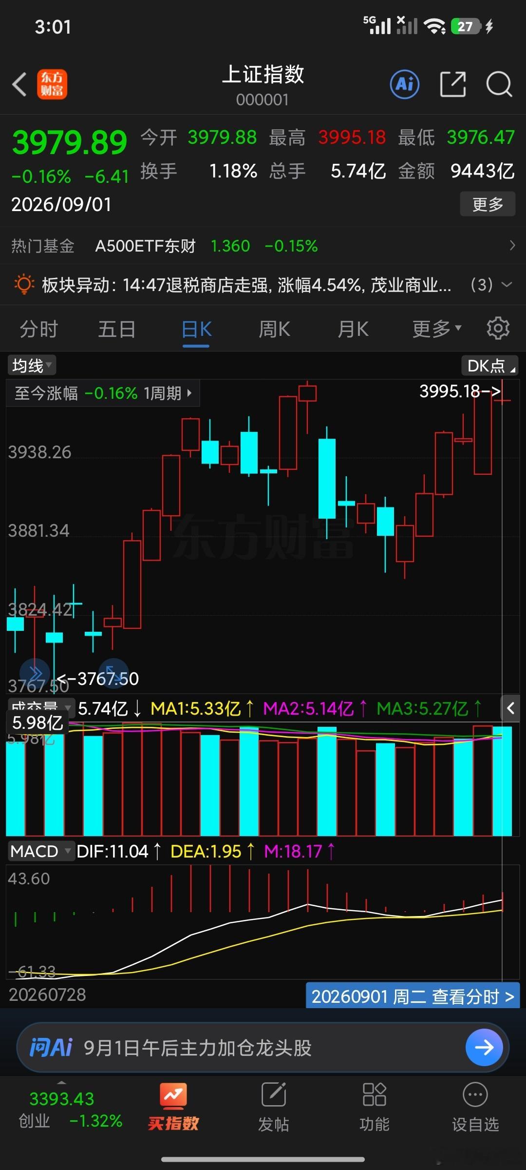 3994高抛之后，剩下的都是死猪。也就是说死猪不怕开水烫。这里多看已经达到了极致