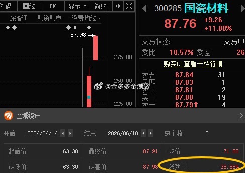 国瓷材料300285📈T+2涨幅38.88%