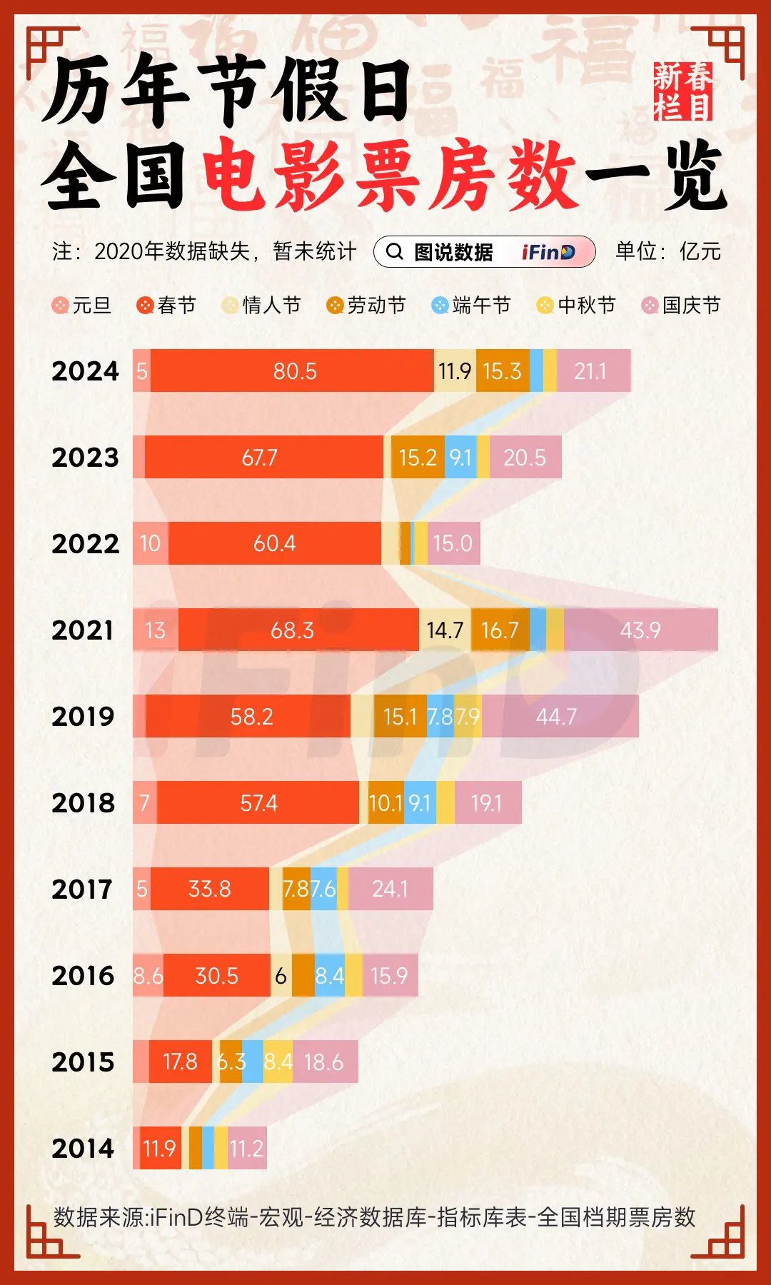 今年春节票房能突破100亿吗？历年节假日全国电影票房数一览 截至202...