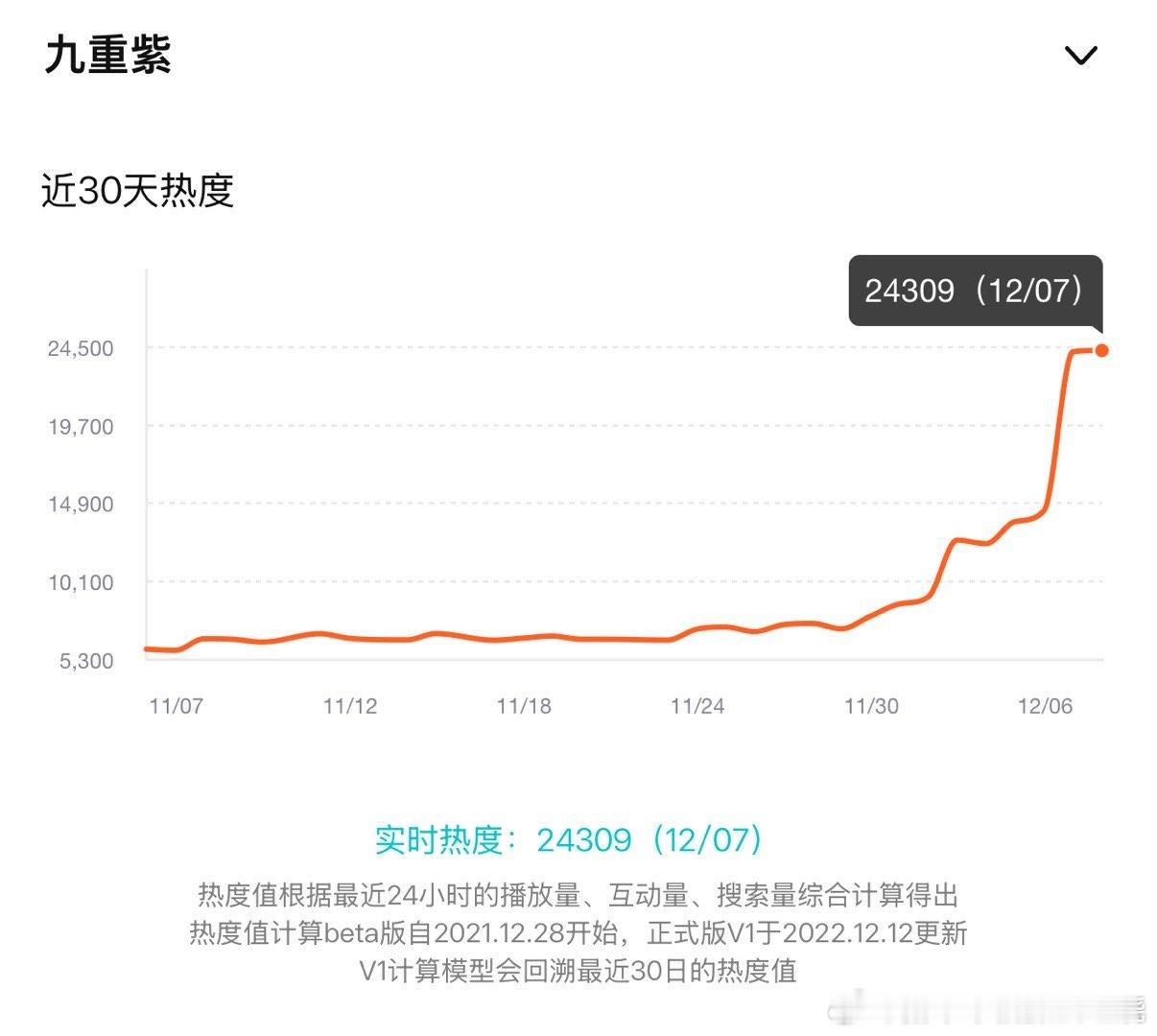 九重紫早上8点热度就有2万3中午超过了昨日峰值目前还在2万43徘徊，今日热度基础