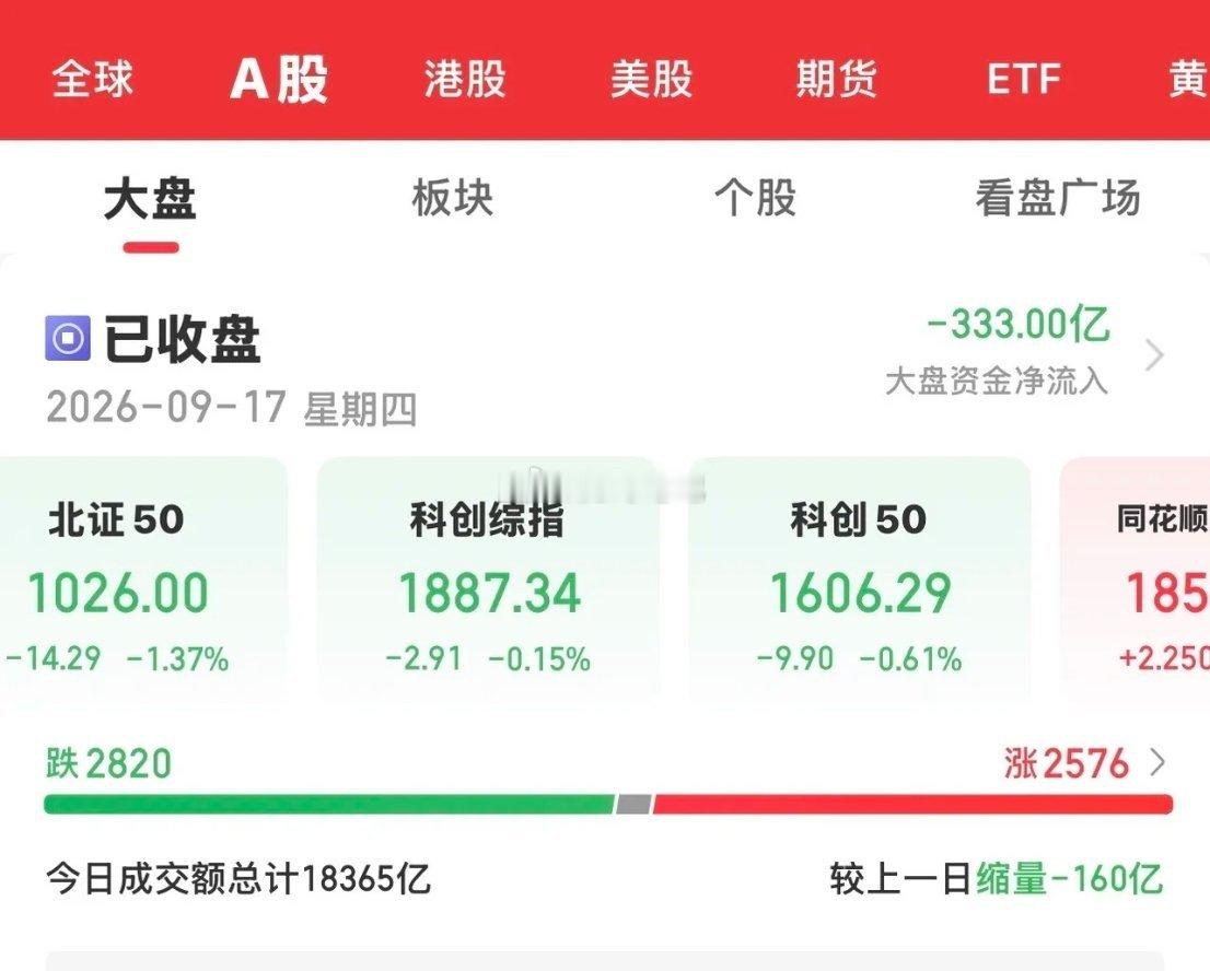 今天大A低开之后冲高回落，缩量调整，三大指数全线下跌，跌幅均未超过0.5 ％，属